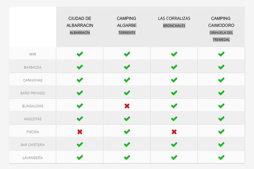 Fotografía de una tabla comparativa con los camping en la Sierra de Albarracin
